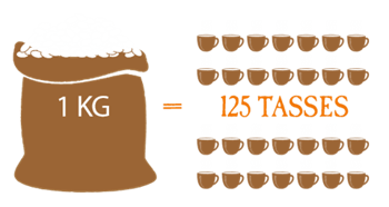 roasting quantities